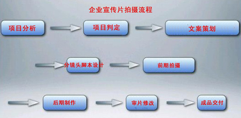 企业宣传片全流程解析 拍摄方案、成本预算与时长建议